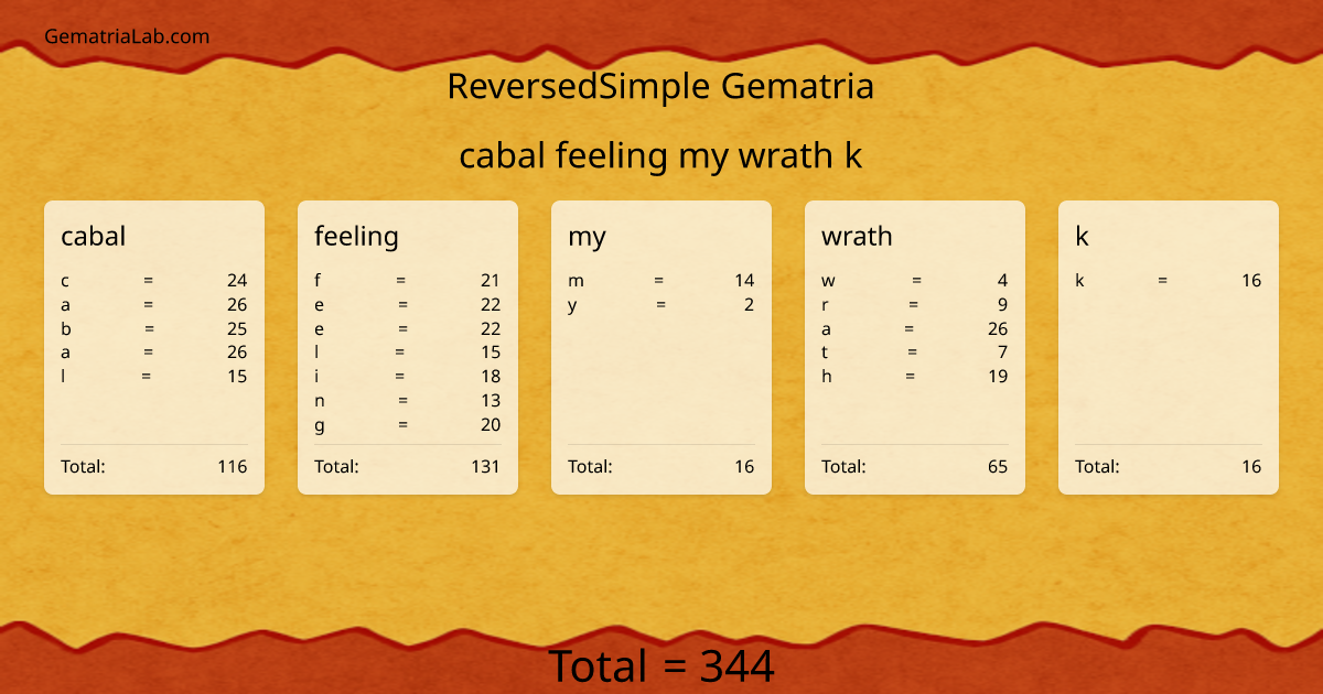 cabal feeling my wrath k in reversedSimple Gematria